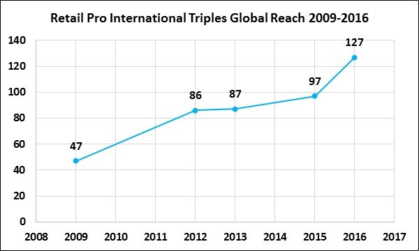 Retail Pro International Triples Global Reach